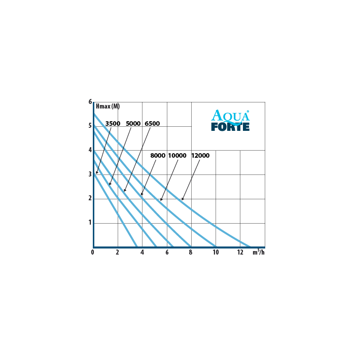 Aquaforte Pompes pour filtres et ruisseaux DM-12000 12V - Pompe pour étang basse tension - Aquaforte 8717605090436 RD755